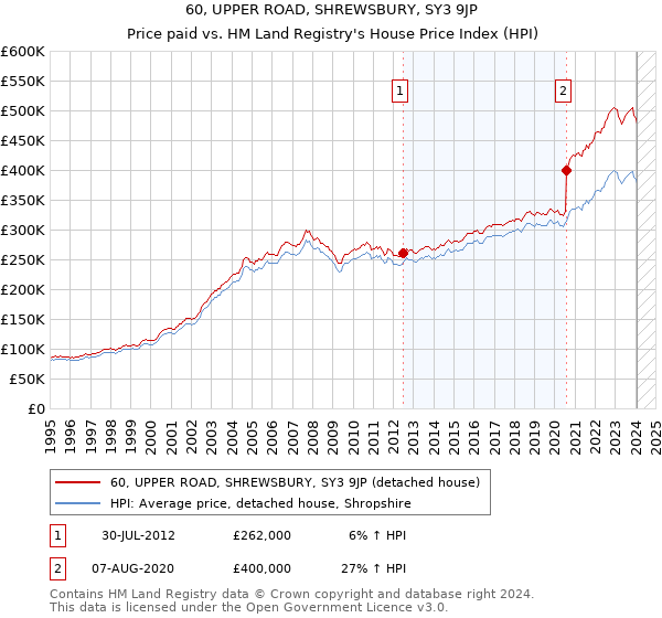 60, UPPER ROAD, SHREWSBURY, SY3 9JP: Price paid vs HM Land Registry's House Price Index