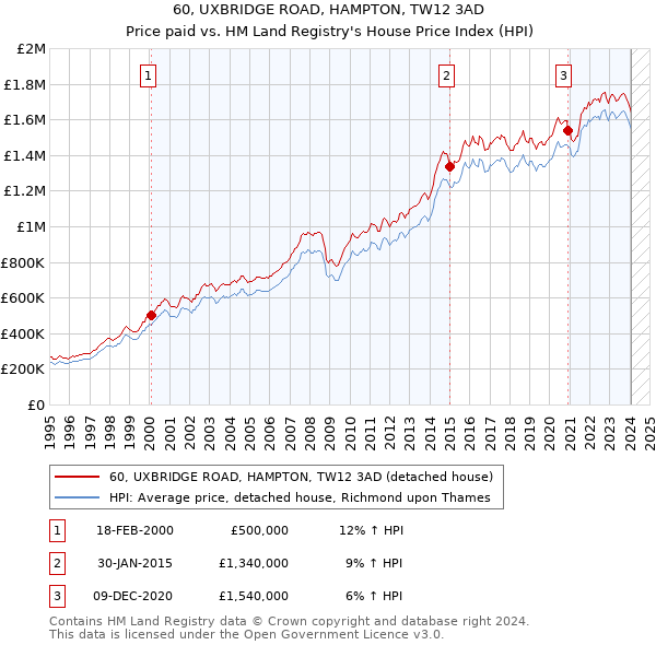 60, UXBRIDGE ROAD, HAMPTON, TW12 3AD: Price paid vs HM Land Registry's House Price Index