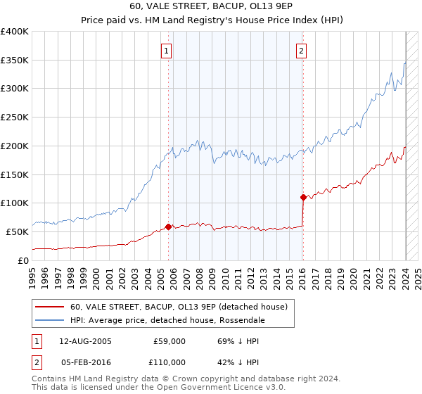 60, VALE STREET, BACUP, OL13 9EP: Price paid vs HM Land Registry's House Price Index