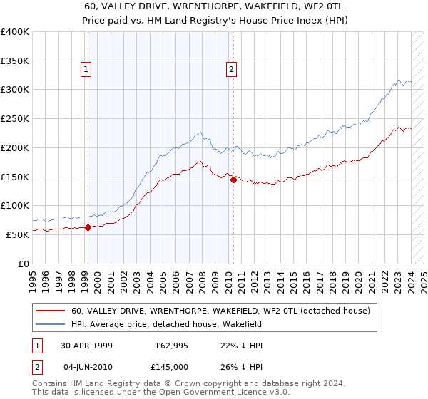 60, VALLEY DRIVE, WRENTHORPE, WAKEFIELD, WF2 0TL: Price paid vs HM Land Registry's House Price Index