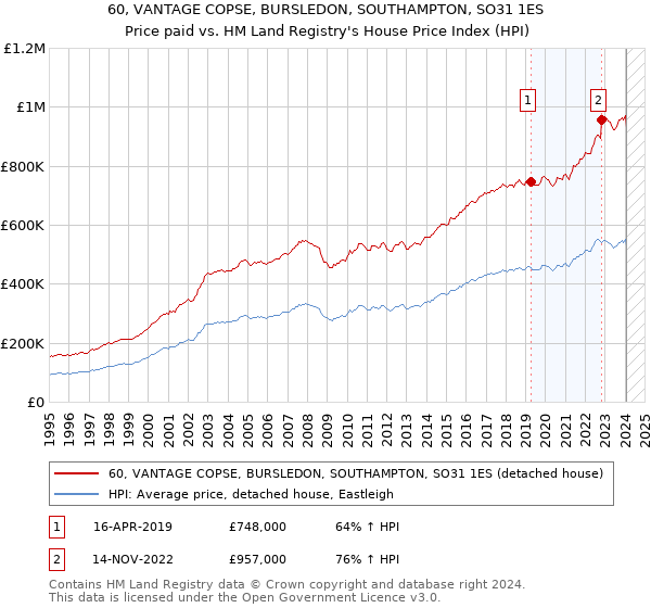 60, VANTAGE COPSE, BURSLEDON, SOUTHAMPTON, SO31 1ES: Price paid vs HM Land Registry's House Price Index