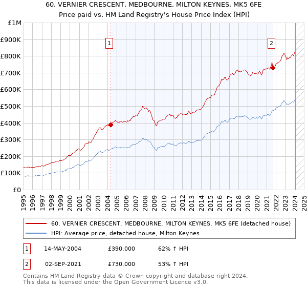 60, VERNIER CRESCENT, MEDBOURNE, MILTON KEYNES, MK5 6FE: Price paid vs HM Land Registry's House Price Index