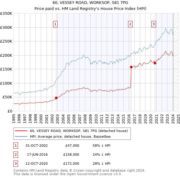 60, VESSEY ROAD, WORKSOP, S81 7PG: Price paid vs HM Land Registry's House Price Index