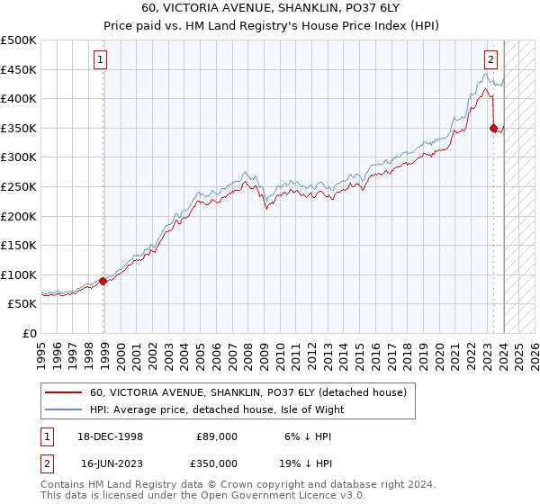 60, VICTORIA AVENUE, SHANKLIN, PO37 6LY: Price paid vs HM Land Registry's House Price Index