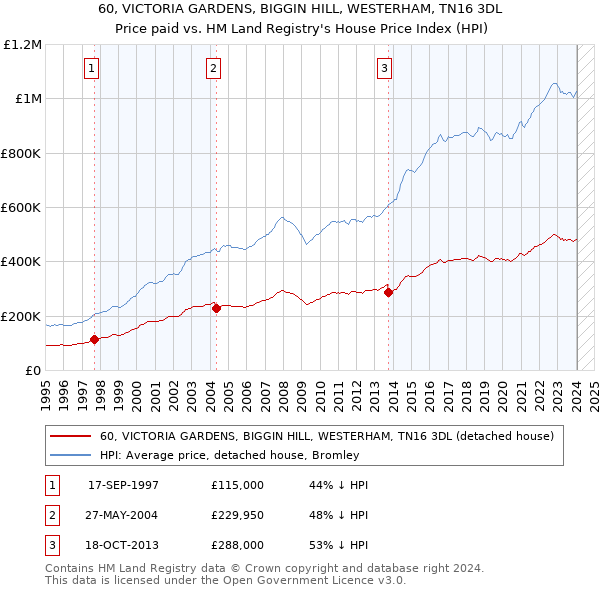 60, VICTORIA GARDENS, BIGGIN HILL, WESTERHAM, TN16 3DL: Price paid vs HM Land Registry's House Price Index