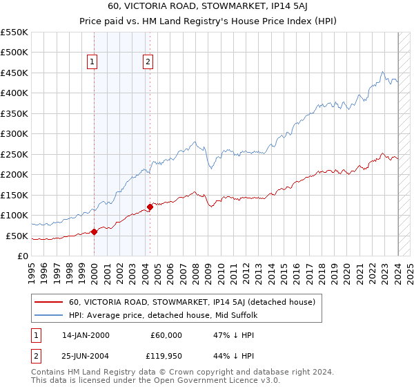 60, VICTORIA ROAD, STOWMARKET, IP14 5AJ: Price paid vs HM Land Registry's House Price Index