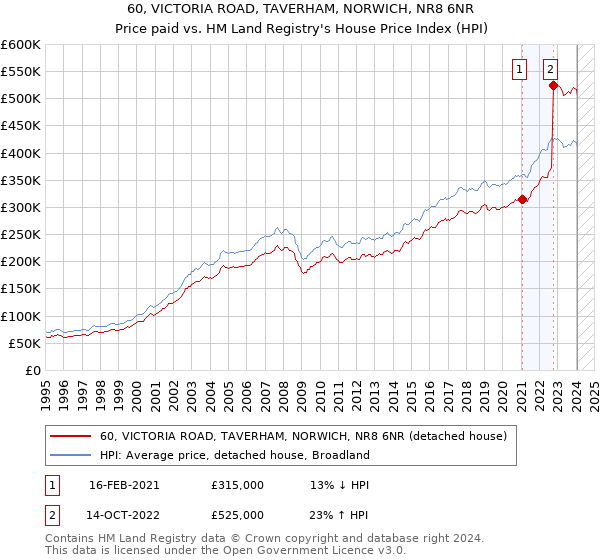 60, VICTORIA ROAD, TAVERHAM, NORWICH, NR8 6NR: Price paid vs HM Land Registry's House Price Index