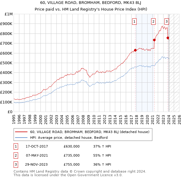 60, VILLAGE ROAD, BROMHAM, BEDFORD, MK43 8LJ: Price paid vs HM Land Registry's House Price Index