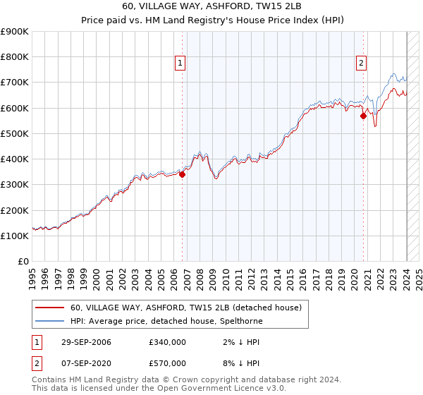 60, VILLAGE WAY, ASHFORD, TW15 2LB: Price paid vs HM Land Registry's House Price Index