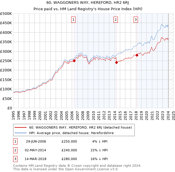 60, WAGGONERS WAY, HEREFORD, HR2 6RJ: Price paid vs HM Land Registry's House Price Index