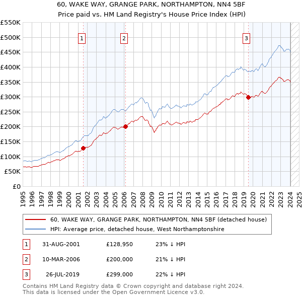60, WAKE WAY, GRANGE PARK, NORTHAMPTON, NN4 5BF: Price paid vs HM Land Registry's House Price Index