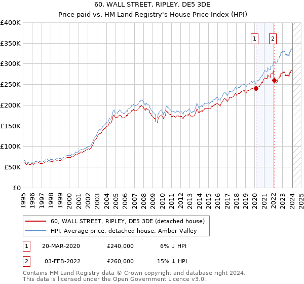 60, WALL STREET, RIPLEY, DE5 3DE: Price paid vs HM Land Registry's House Price Index