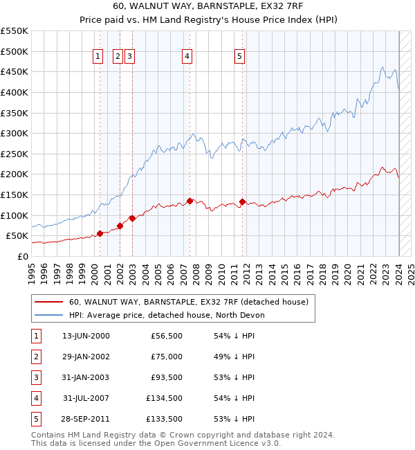 60, WALNUT WAY, BARNSTAPLE, EX32 7RF: Price paid vs HM Land Registry's House Price Index