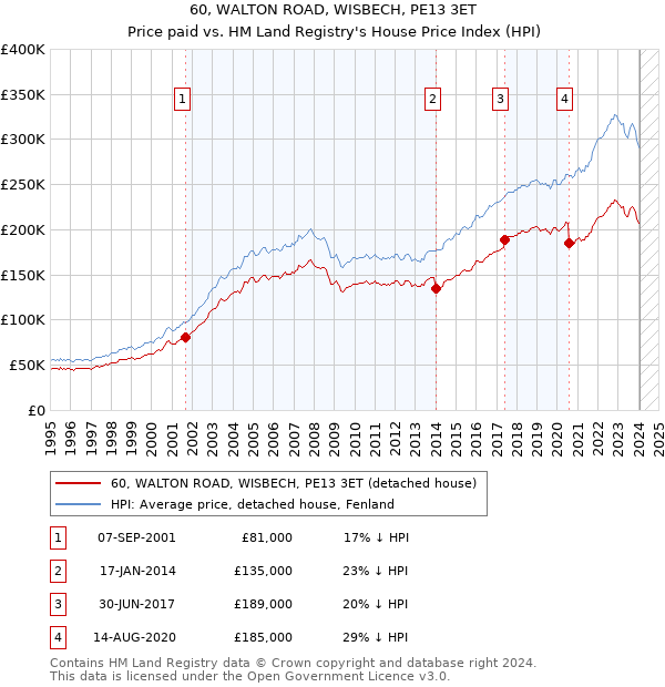 60, WALTON ROAD, WISBECH, PE13 3ET: Price paid vs HM Land Registry's House Price Index