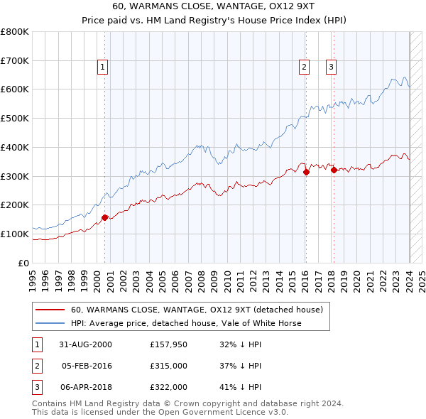 60, WARMANS CLOSE, WANTAGE, OX12 9XT: Price paid vs HM Land Registry's House Price Index