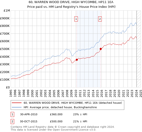60, WARREN WOOD DRIVE, HIGH WYCOMBE, HP11 1EA: Price paid vs HM Land Registry's House Price Index
