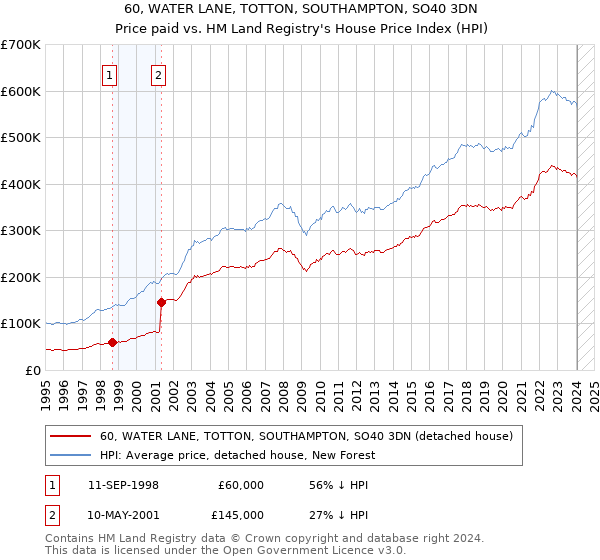 60, WATER LANE, TOTTON, SOUTHAMPTON, SO40 3DN: Price paid vs HM Land Registry's House Price Index