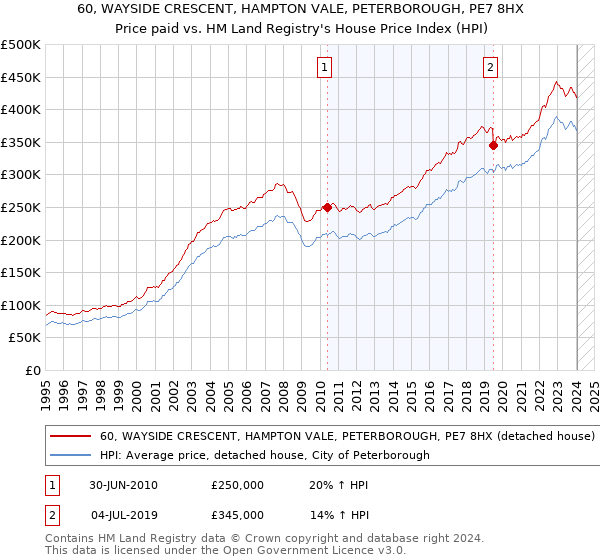 60, WAYSIDE CRESCENT, HAMPTON VALE, PETERBOROUGH, PE7 8HX: Price paid vs HM Land Registry's House Price Index