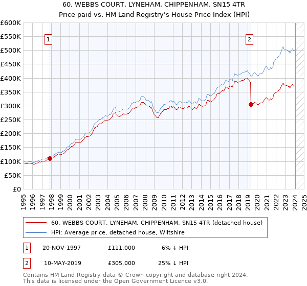 60, WEBBS COURT, LYNEHAM, CHIPPENHAM, SN15 4TR: Price paid vs HM Land Registry's House Price Index