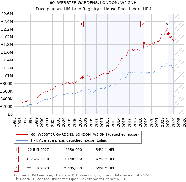 60, WEBSTER GARDENS, LONDON, W5 5NH: Price paid vs HM Land Registry's House Price Index