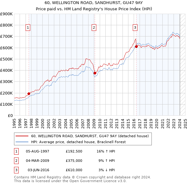 60, WELLINGTON ROAD, SANDHURST, GU47 9AY: Price paid vs HM Land Registry's House Price Index