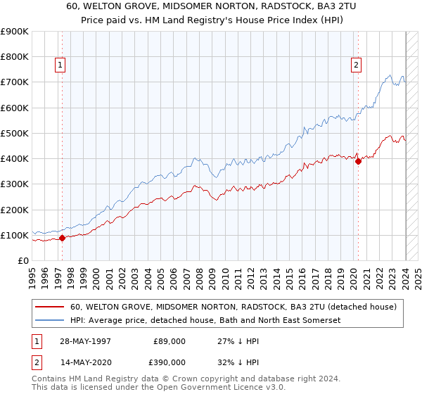 60, WELTON GROVE, MIDSOMER NORTON, RADSTOCK, BA3 2TU: Price paid vs HM Land Registry's House Price Index