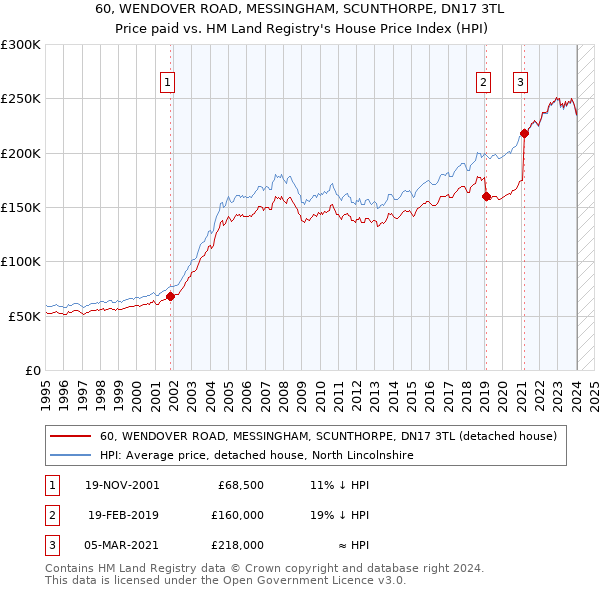 60, WENDOVER ROAD, MESSINGHAM, SCUNTHORPE, DN17 3TL: Price paid vs HM Land Registry's House Price Index