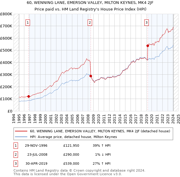 60, WENNING LANE, EMERSON VALLEY, MILTON KEYNES, MK4 2JF: Price paid vs HM Land Registry's House Price Index