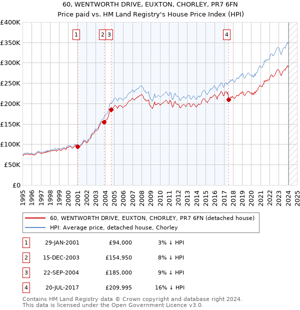 60, WENTWORTH DRIVE, EUXTON, CHORLEY, PR7 6FN: Price paid vs HM Land Registry's House Price Index