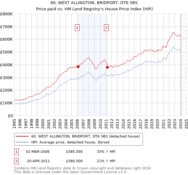 60, WEST ALLINGTON, BRIDPORT, DT6 5BS: Price paid vs HM Land Registry's House Price Index