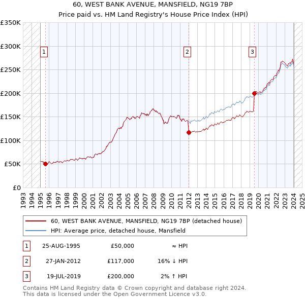 60, WEST BANK AVENUE, MANSFIELD, NG19 7BP: Price paid vs HM Land Registry's House Price Index