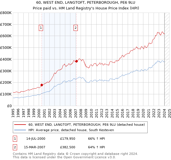 60, WEST END, LANGTOFT, PETERBOROUGH, PE6 9LU: Price paid vs HM Land Registry's House Price Index