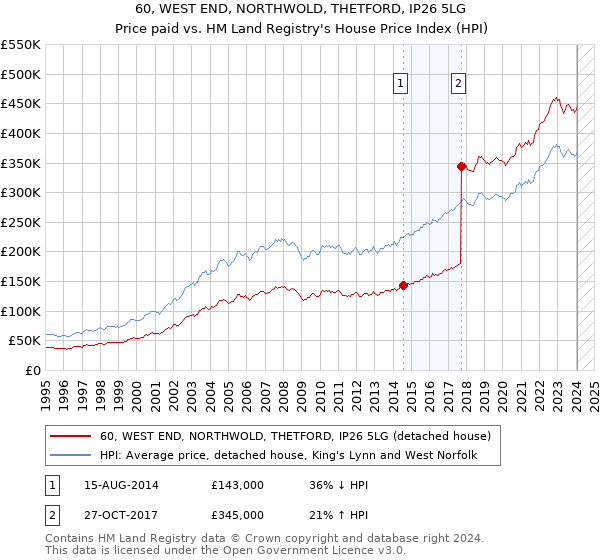 60, WEST END, NORTHWOLD, THETFORD, IP26 5LG: Price paid vs HM Land Registry's House Price Index