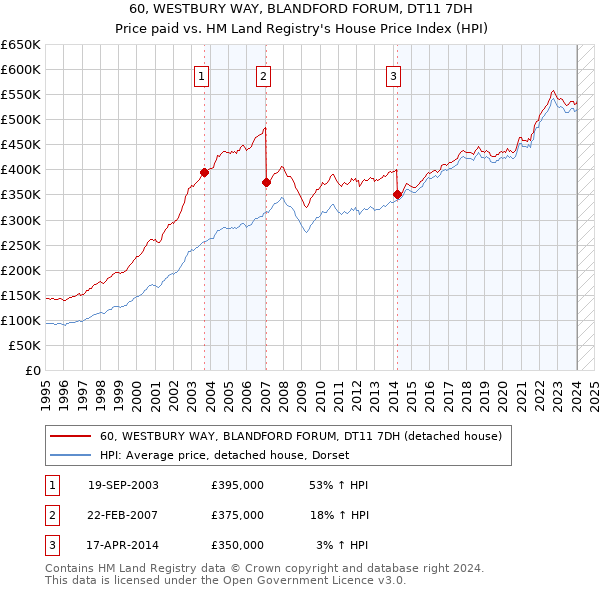 60, WESTBURY WAY, BLANDFORD FORUM, DT11 7DH: Price paid vs HM Land Registry's House Price Index
