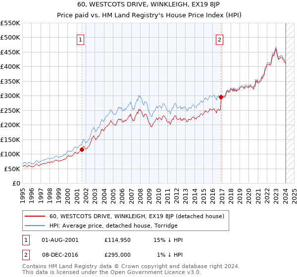 60, WESTCOTS DRIVE, WINKLEIGH, EX19 8JP: Price paid vs HM Land Registry's House Price Index