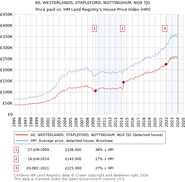 60, WESTERLANDS, STAPLEFORD, NOTTINGHAM, NG9 7JG: Price paid vs HM Land Registry's House Price Index
