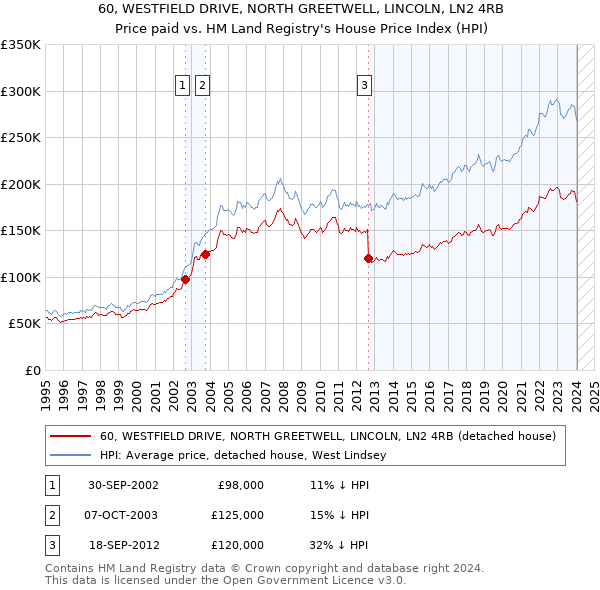 60, WESTFIELD DRIVE, NORTH GREETWELL, LINCOLN, LN2 4RB: Price paid vs HM Land Registry's House Price Index