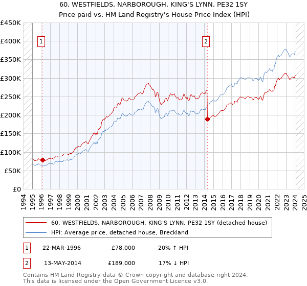 60, WESTFIELDS, NARBOROUGH, KING'S LYNN, PE32 1SY: Price paid vs HM Land Registry's House Price Index