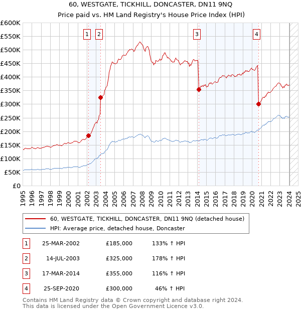 60, WESTGATE, TICKHILL, DONCASTER, DN11 9NQ: Price paid vs HM Land Registry's House Price Index