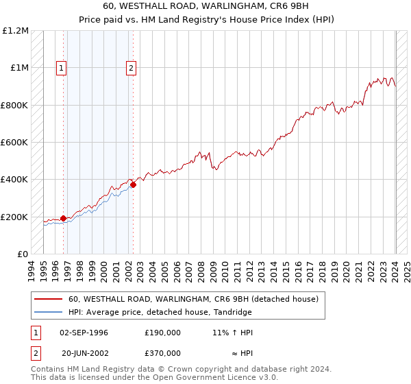 60, WESTHALL ROAD, WARLINGHAM, CR6 9BH: Price paid vs HM Land Registry's House Price Index