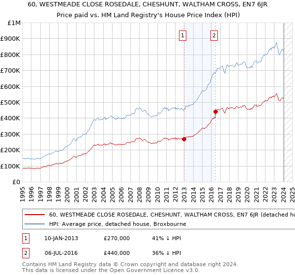 60, WESTMEADE CLOSE ROSEDALE, CHESHUNT, WALTHAM CROSS, EN7 6JR: Price paid vs HM Land Registry's House Price Index