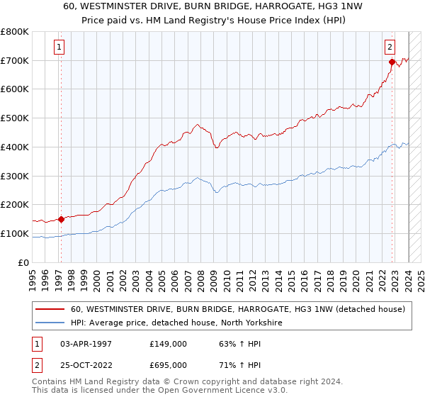 60, WESTMINSTER DRIVE, BURN BRIDGE, HARROGATE, HG3 1NW: Price paid vs HM Land Registry's House Price Index