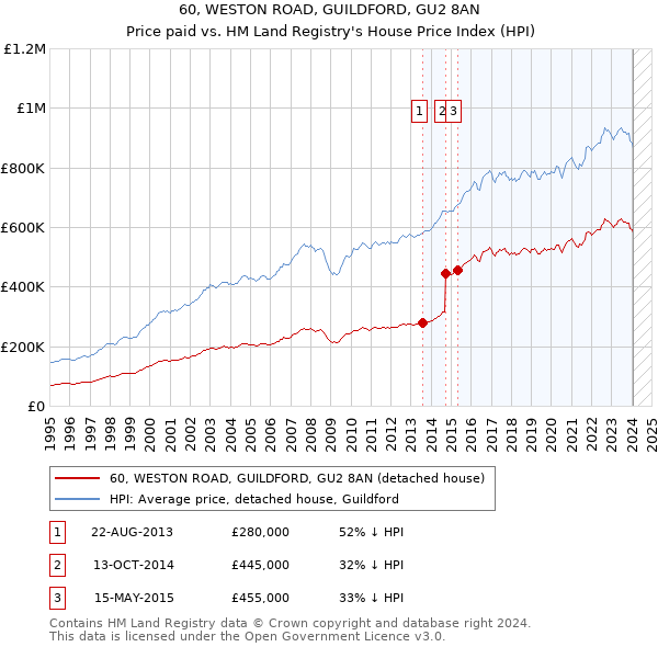 60, WESTON ROAD, GUILDFORD, GU2 8AN: Price paid vs HM Land Registry's House Price Index