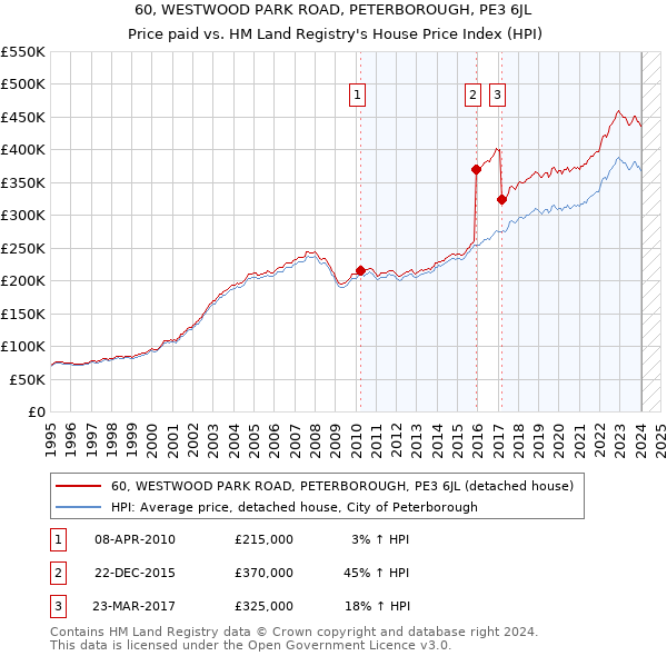 60, WESTWOOD PARK ROAD, PETERBOROUGH, PE3 6JL: Price paid vs HM Land Registry's House Price Index