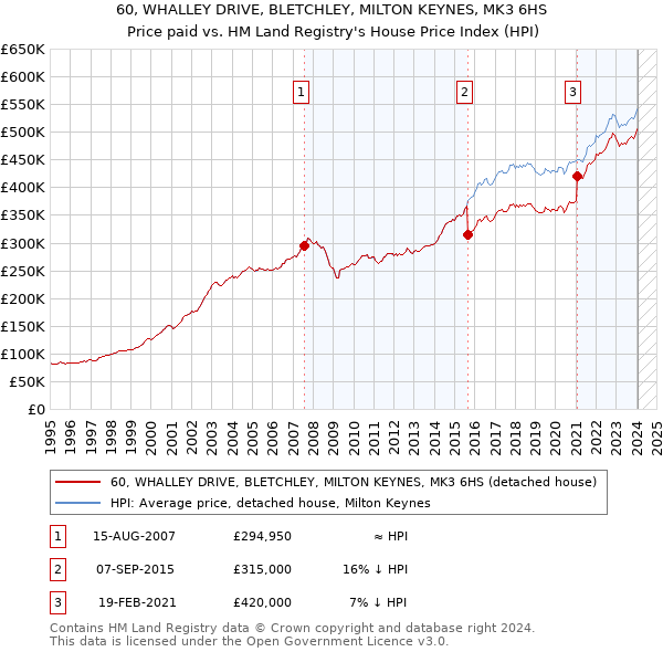 60, WHALLEY DRIVE, BLETCHLEY, MILTON KEYNES, MK3 6HS: Price paid vs HM Land Registry's House Price Index