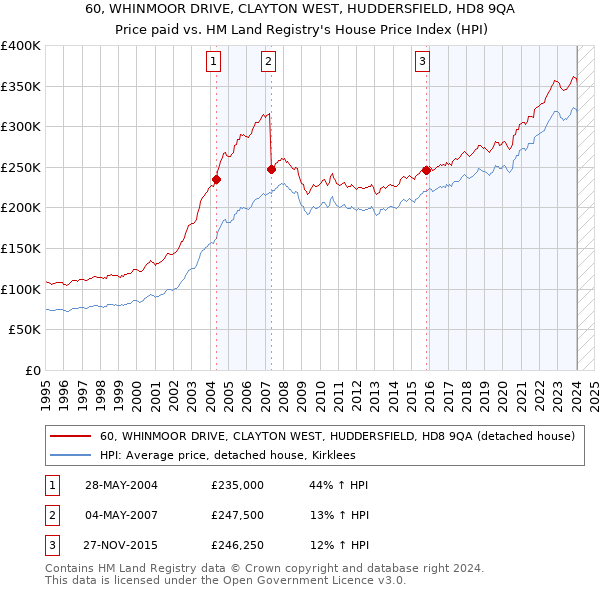 60, WHINMOOR DRIVE, CLAYTON WEST, HUDDERSFIELD, HD8 9QA: Price paid vs HM Land Registry's House Price Index