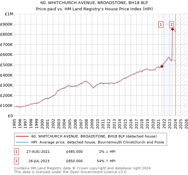 60, WHITCHURCH AVENUE, BROADSTONE, BH18 8LP: Price paid vs HM Land Registry's House Price Index