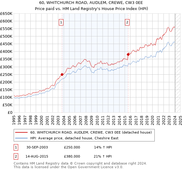 60, WHITCHURCH ROAD, AUDLEM, CREWE, CW3 0EE: Price paid vs HM Land Registry's House Price Index