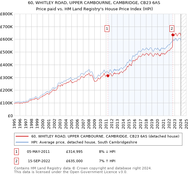 60, WHITLEY ROAD, UPPER CAMBOURNE, CAMBRIDGE, CB23 6AS: Price paid vs HM Land Registry's House Price Index