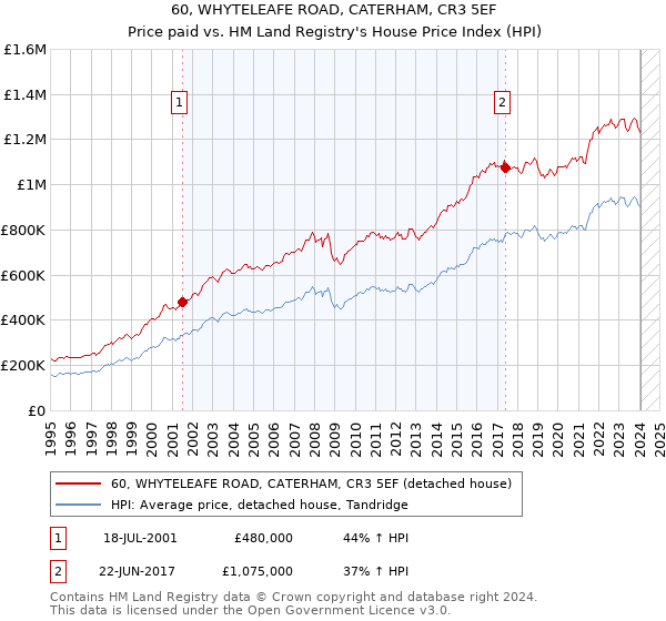 60, WHYTELEAFE ROAD, CATERHAM, CR3 5EF: Price paid vs HM Land Registry's House Price Index